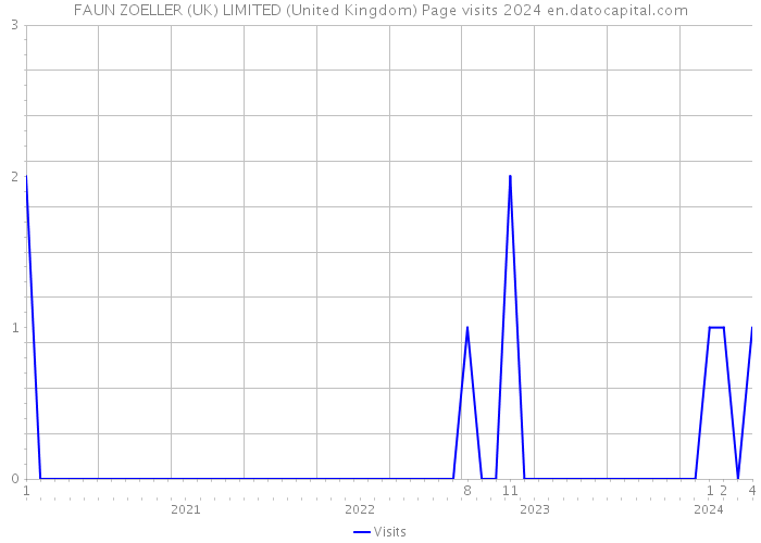 FAUN ZOELLER (UK) LIMITED (United Kingdom) Page visits 2024 