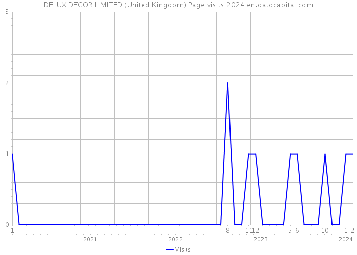 DELUX DECOR LIMITED (United Kingdom) Page visits 2024 