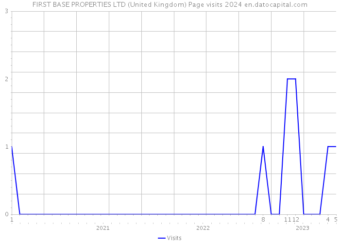 FIRST BASE PROPERTIES LTD (United Kingdom) Page visits 2024 