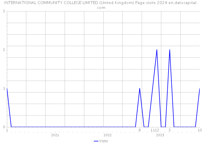 INTERNATIONAL COMMUNITY COLLEGE LIMITED (United Kingdom) Page visits 2024 