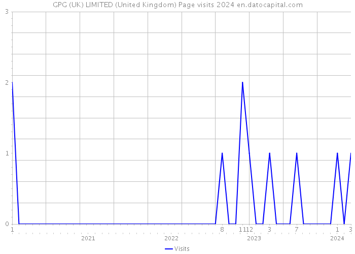 GPG (UK) LIMITED (United Kingdom) Page visits 2024 