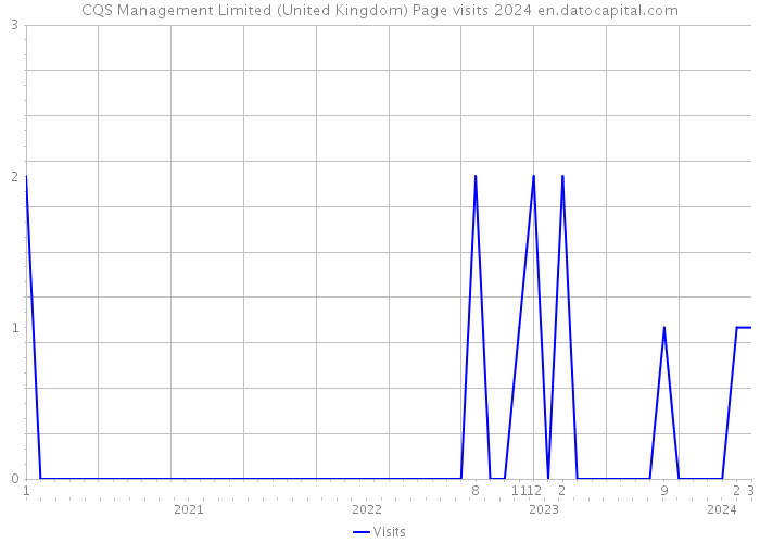 CQS Management Limited (United Kingdom) Page visits 2024 