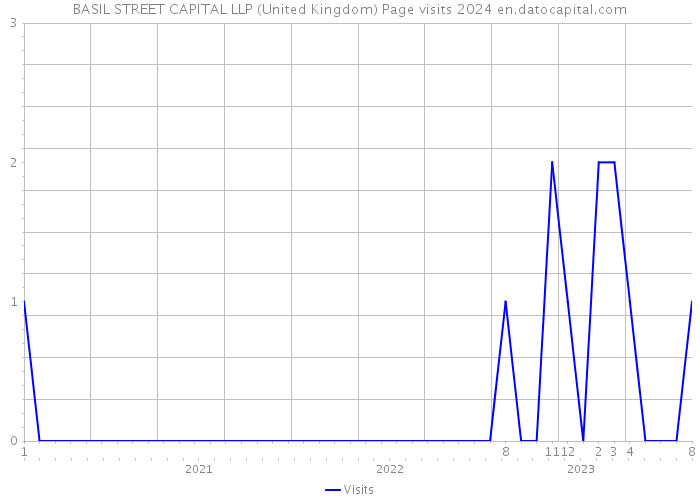 BASIL STREET CAPITAL LLP (United Kingdom) Page visits 2024 
