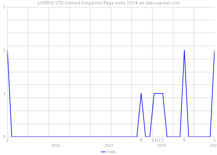 LORENZ LTD (United Kingdom) Page visits 2024 
