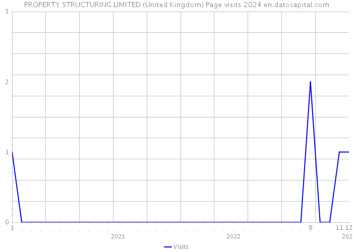 PROPERTY STRUCTURING LIMITED (United Kingdom) Page visits 2024 
