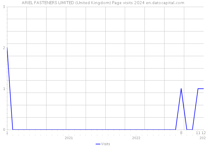 ARIEL FASTENERS LIMITED (United Kingdom) Page visits 2024 