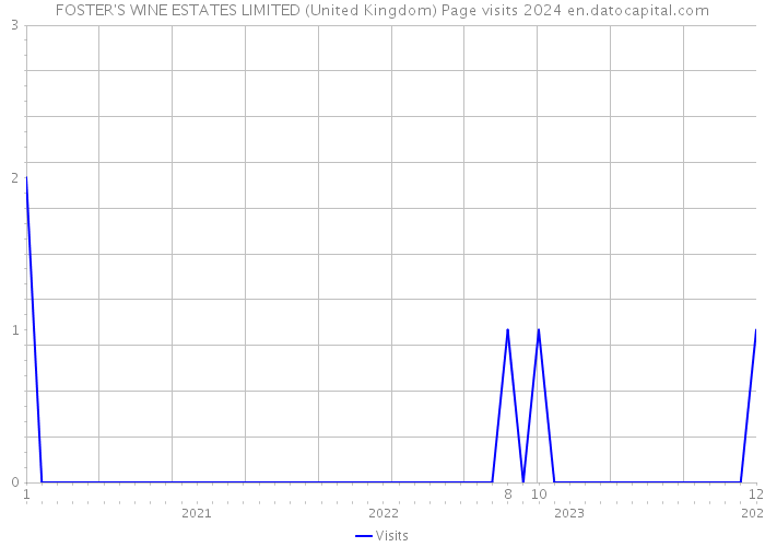 FOSTER'S WINE ESTATES LIMITED (United Kingdom) Page visits 2024 