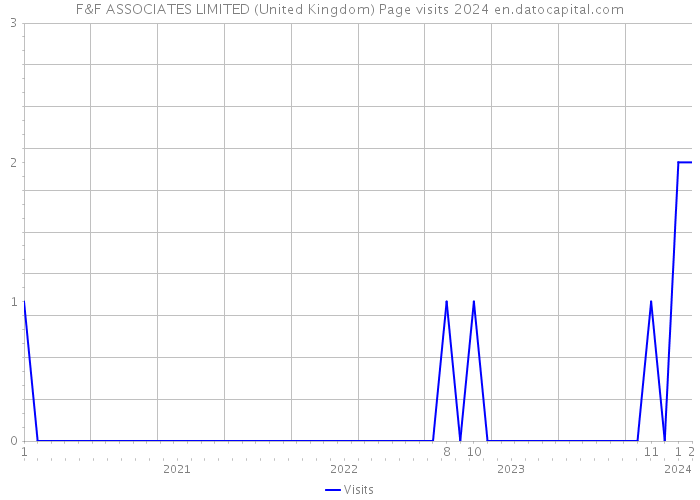F&F ASSOCIATES LIMITED (United Kingdom) Page visits 2024 