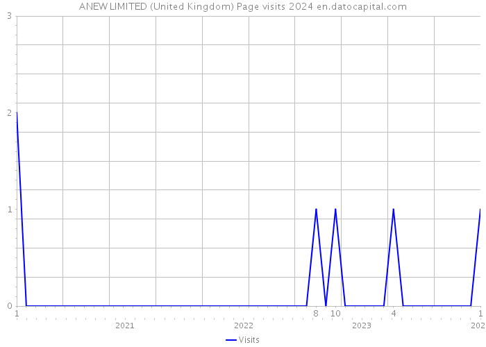 ANEW LIMITED (United Kingdom) Page visits 2024 
