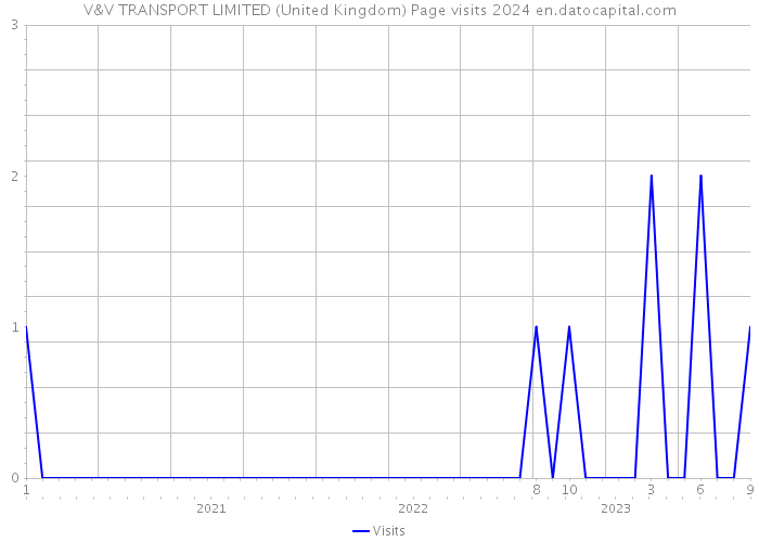 V&V TRANSPORT LIMITED (United Kingdom) Page visits 2024 