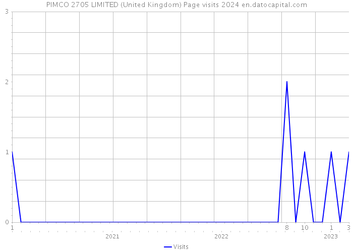 PIMCO 2705 LIMITED (United Kingdom) Page visits 2024 