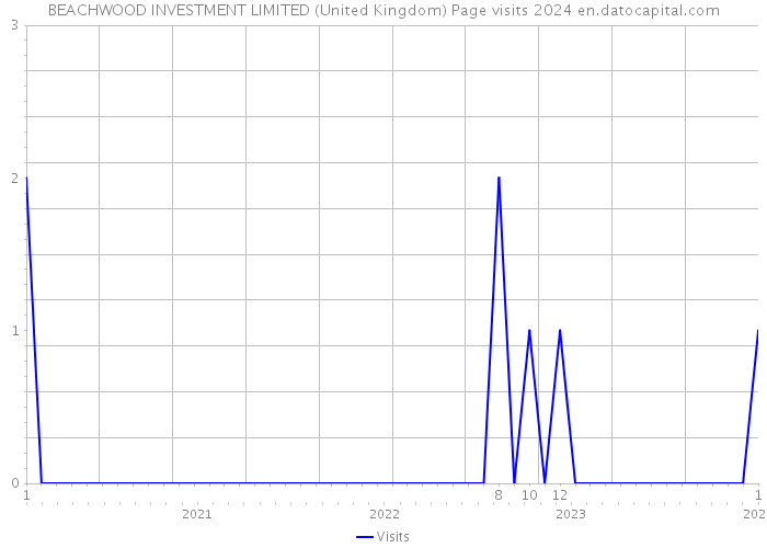 BEACHWOOD INVESTMENT LIMITED (United Kingdom) Page visits 2024 