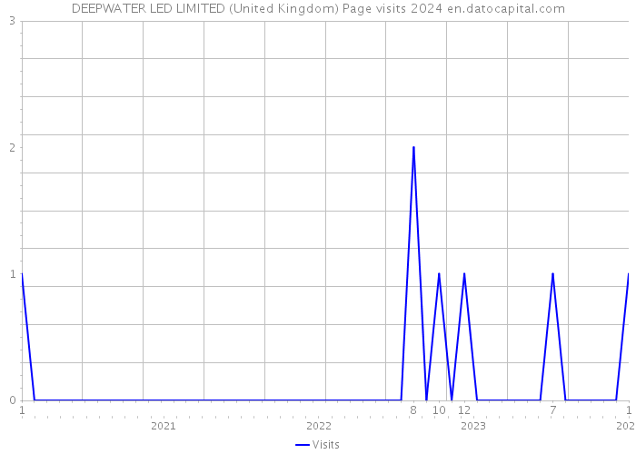 DEEPWATER LED LIMITED (United Kingdom) Page visits 2024 
