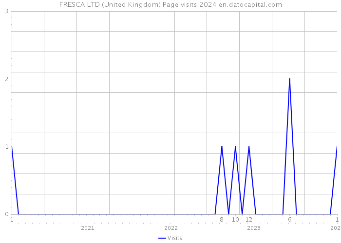 FRESCA LTD (United Kingdom) Page visits 2024 