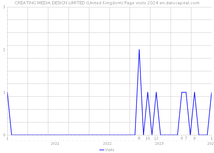 CREATING MEDIA DESIGN LIMITED (United Kingdom) Page visits 2024 