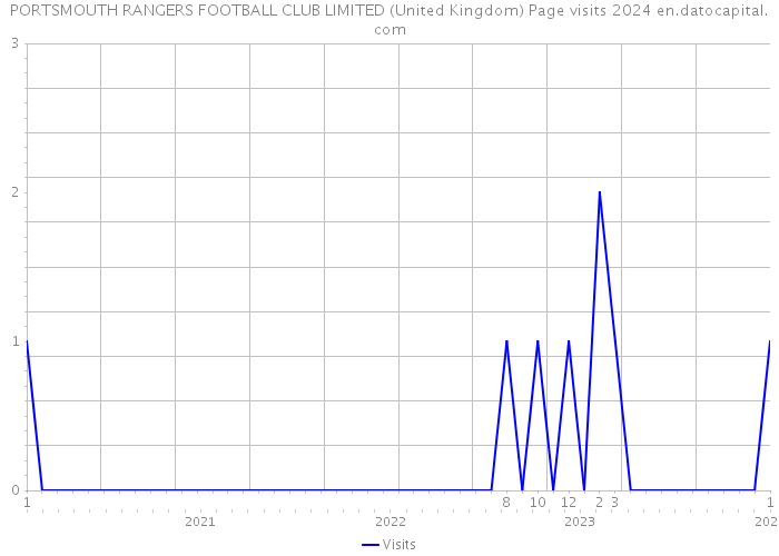 PORTSMOUTH RANGERS FOOTBALL CLUB LIMITED (United Kingdom) Page visits 2024 