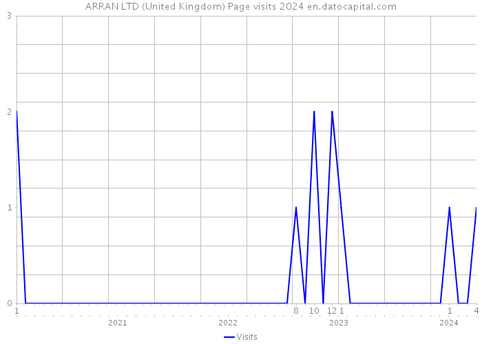 ARRAN LTD (United Kingdom) Page visits 2024 