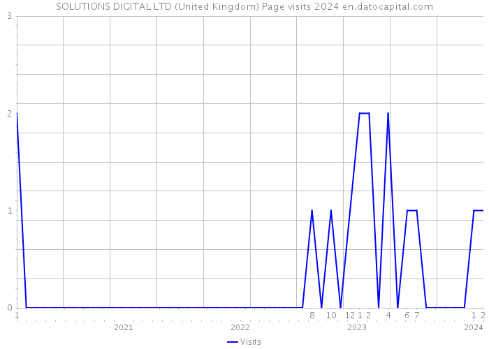 SOLUTIONS DIGITAL LTD (United Kingdom) Page visits 2024 