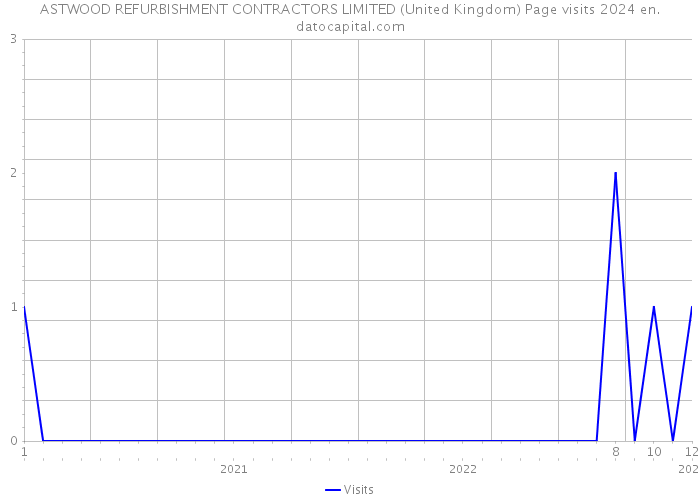 ASTWOOD REFURBISHMENT CONTRACTORS LIMITED (United Kingdom) Page visits 2024 