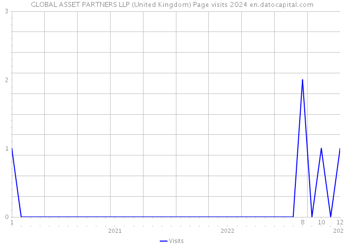 GLOBAL ASSET PARTNERS LLP (United Kingdom) Page visits 2024 