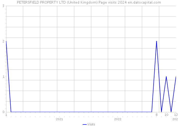 PETERSFIELD PROPERTY LTD (United Kingdom) Page visits 2024 