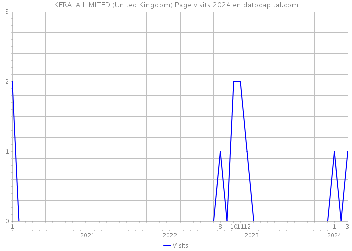 KERALA LIMITED (United Kingdom) Page visits 2024 