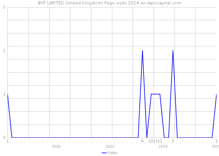 BVF LIMITED (United Kingdom) Page visits 2024 