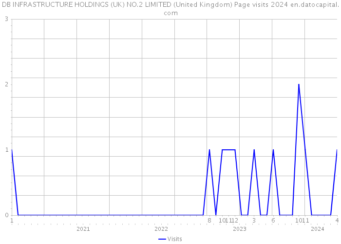 DB INFRASTRUCTURE HOLDINGS (UK) NO.2 LIMITED (United Kingdom) Page visits 2024 