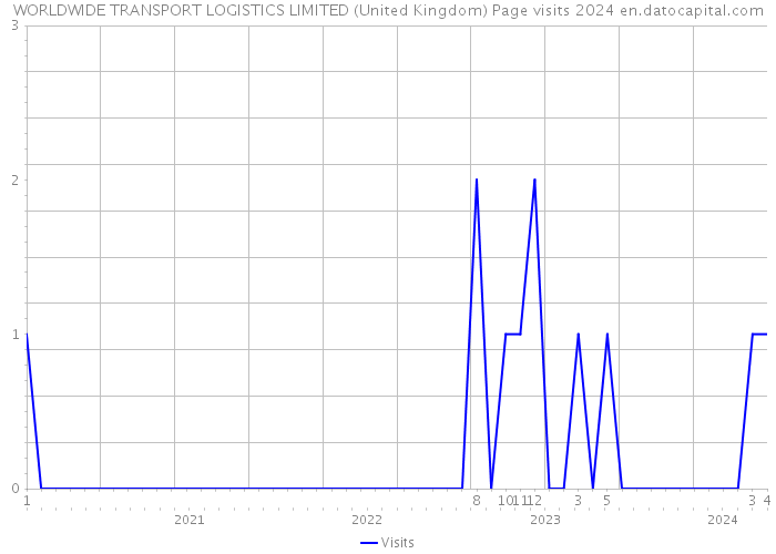 WORLDWIDE TRANSPORT LOGISTICS LIMITED (United Kingdom) Page visits 2024 