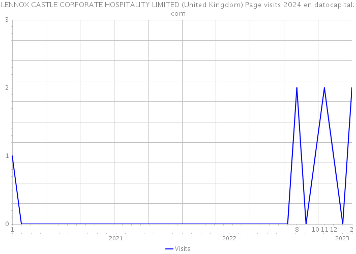LENNOX CASTLE CORPORATE HOSPITALITY LIMITED (United Kingdom) Page visits 2024 