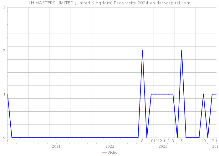LH MASTERS LIMITED (United Kingdom) Page visits 2024 