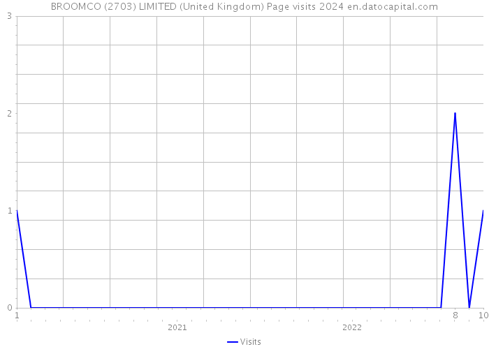 BROOMCO (2703) LIMITED (United Kingdom) Page visits 2024 