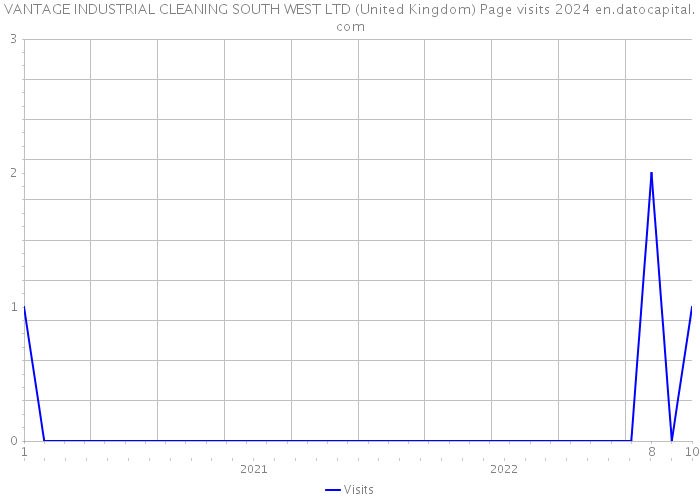 VANTAGE INDUSTRIAL CLEANING SOUTH WEST LTD (United Kingdom) Page visits 2024 