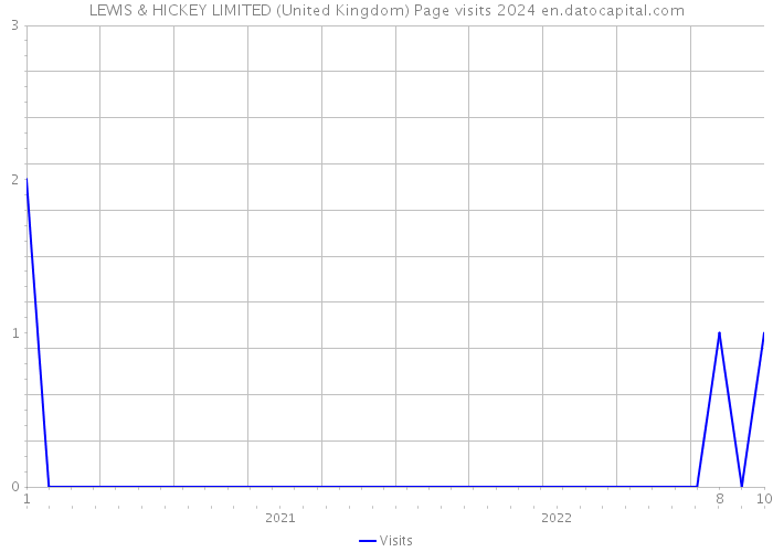 LEWIS & HICKEY LIMITED (United Kingdom) Page visits 2024 