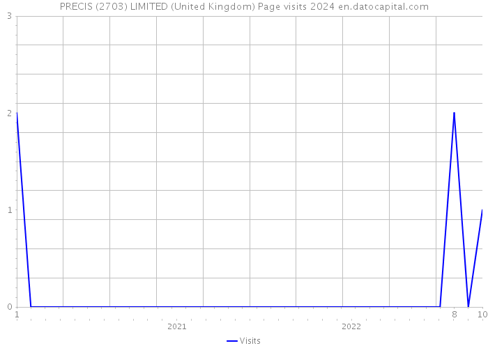 PRECIS (2703) LIMITED (United Kingdom) Page visits 2024 