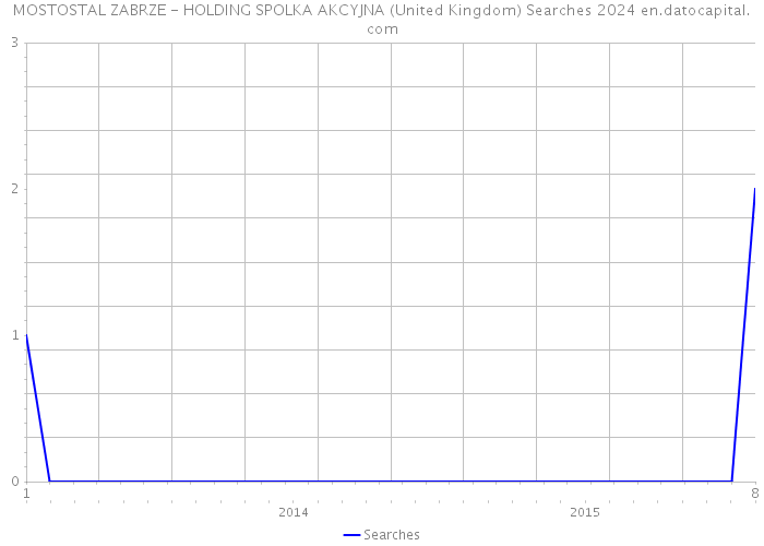 MOSTOSTAL ZABRZE - HOLDING SPOLKA AKCYJNA (United Kingdom) Searches 2024 