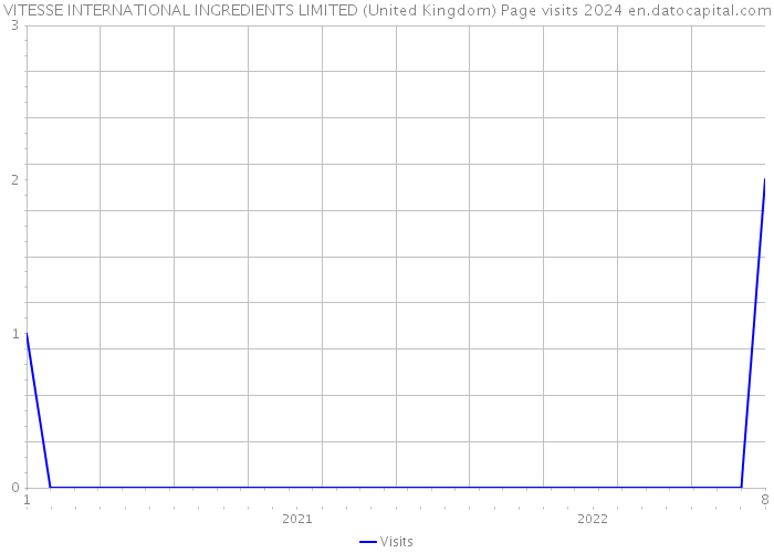 VITESSE INTERNATIONAL INGREDIENTS LIMITED (United Kingdom) Page visits 2024 