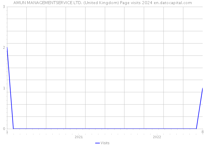 AMUN MANAGEMENTSERVICE LTD. (United Kingdom) Page visits 2024 