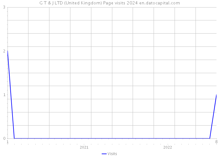 G T & J LTD (United Kingdom) Page visits 2024 