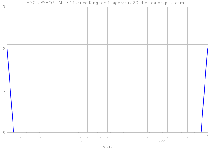 MYCLUBSHOP LIMITED (United Kingdom) Page visits 2024 