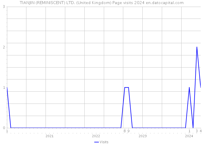 TIANJIN (REMINISCENT) LTD. (United Kingdom) Page visits 2024 
