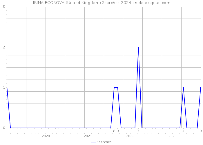 IRINA EGOROVA (United Kingdom) Searches 2024 