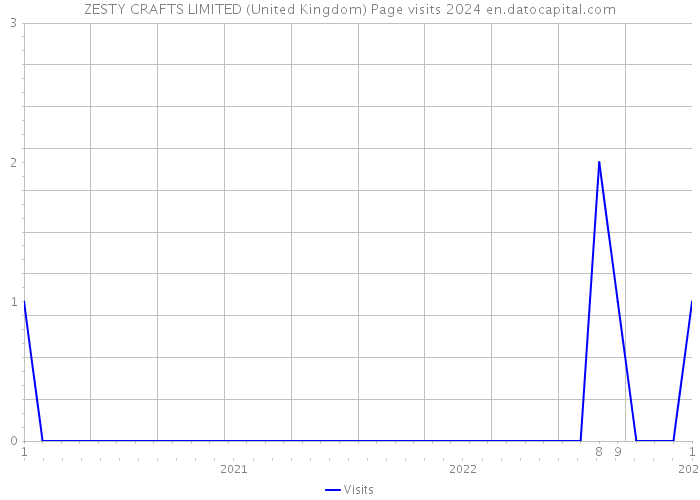 ZESTY CRAFTS LIMITED (United Kingdom) Page visits 2024 