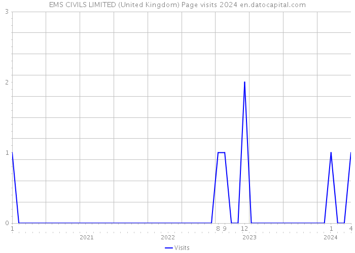 EMS CIVILS LIMITED (United Kingdom) Page visits 2024 