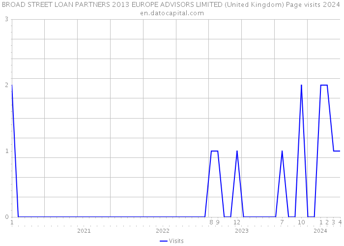 BROAD STREET LOAN PARTNERS 2013 EUROPE ADVISORS LIMITED (United Kingdom) Page visits 2024 