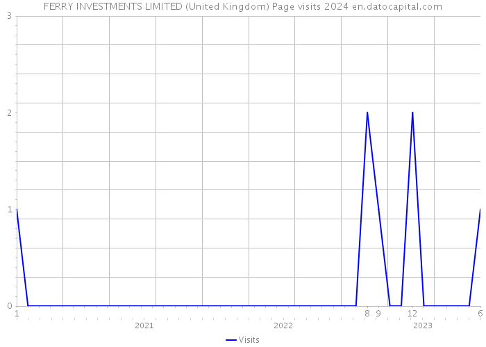 FERRY INVESTMENTS LIMITED (United Kingdom) Page visits 2024 