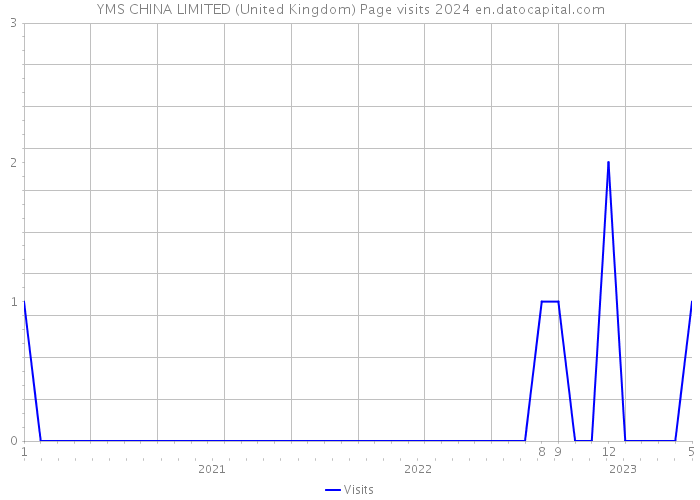 YMS CHINA LIMITED (United Kingdom) Page visits 2024 