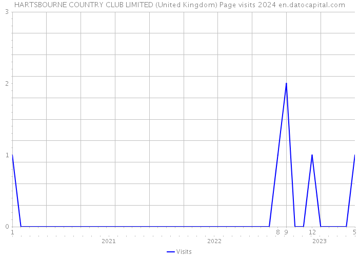 HARTSBOURNE COUNTRY CLUB LIMITED (United Kingdom) Page visits 2024 