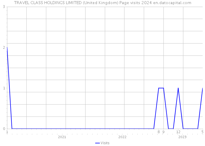 TRAVEL CLASS HOLDINGS LIMITED (United Kingdom) Page visits 2024 