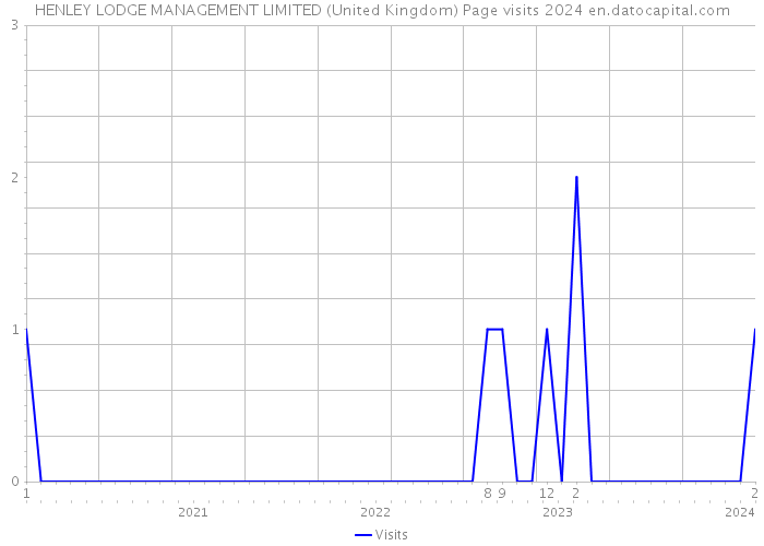 HENLEY LODGE MANAGEMENT LIMITED (United Kingdom) Page visits 2024 